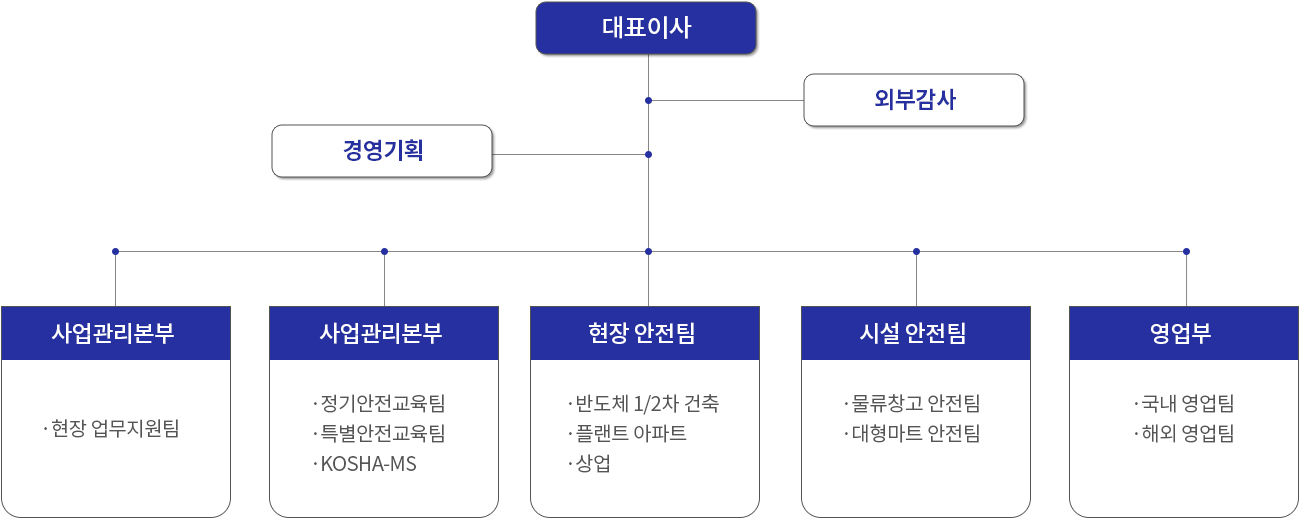 설비(중량물)운반 조직도