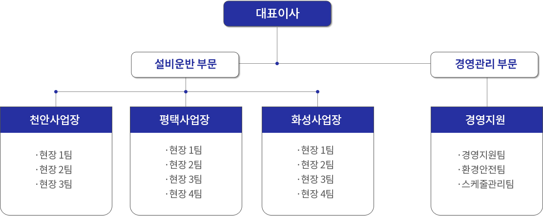 설비(중량물)운반 조직도